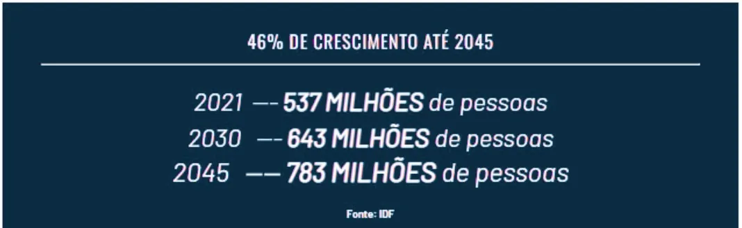 46% de crescimento até 2045: 537 milhões de pessoas em 2021, 643 milhões em 2030 e 783 milhões em 2045. Fonte: IDF.