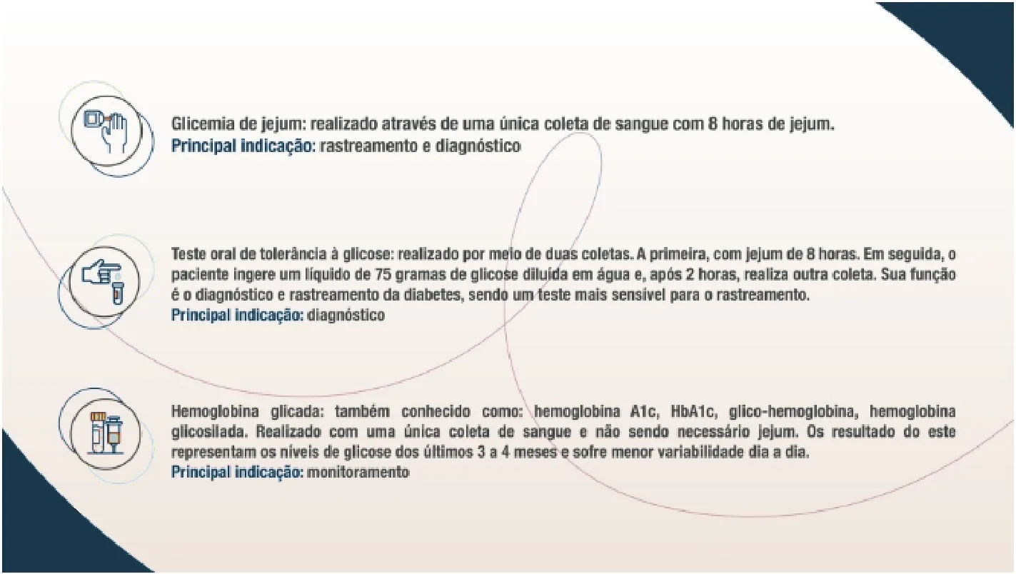 Glicemia de jejum (rastreamento e diagnóstico), teste oral de tolerância à glicose (diagnóstico) e hemoglobina glicada (monitoramento).
