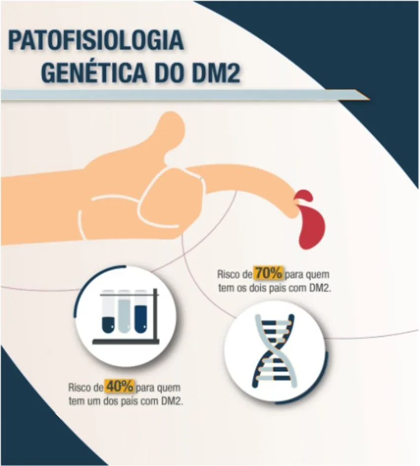 Infográfico Patofisiologia genética do DM2: risco de 40% com um dos pais com DM2 e de 70% com os dois.