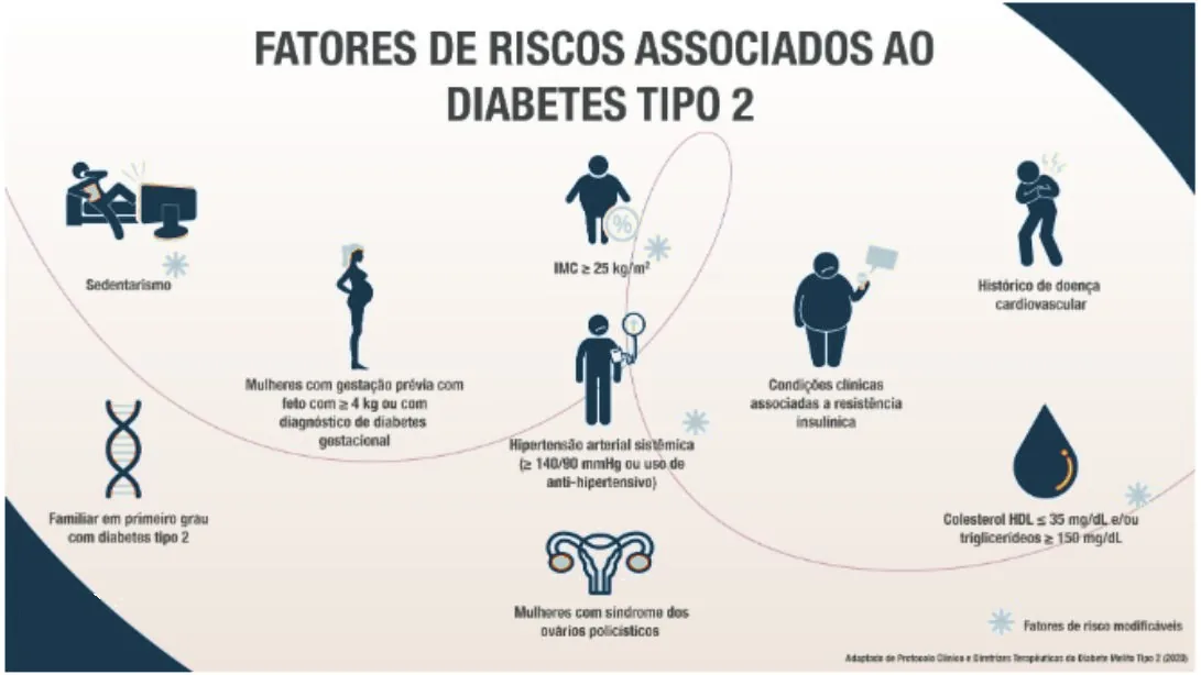 Infográfico 'Fatores de riscos associados ao diabetes tipo 2' com ícones: sedentarismo*; IMC ≥ 25 kg/m²*; hipertensão arterial sistêmica (≥ 140/90 mmHg ou uso de anti-hipertensivo)*; colesterol HDL e/ou triglicerídeos*; histórico de doença cardiovascular; condições clínicas associadas à resistência insulínica; mulheres com gestação prévia com feto com ≥ 4 kg ou com diagnóstico de diabetes gestacional; familiar em primeiro grau com diabetes; mulheres com síndrome dos ovários policísticos. O asterisco verde (*) indica fatores de risco modificáveis.