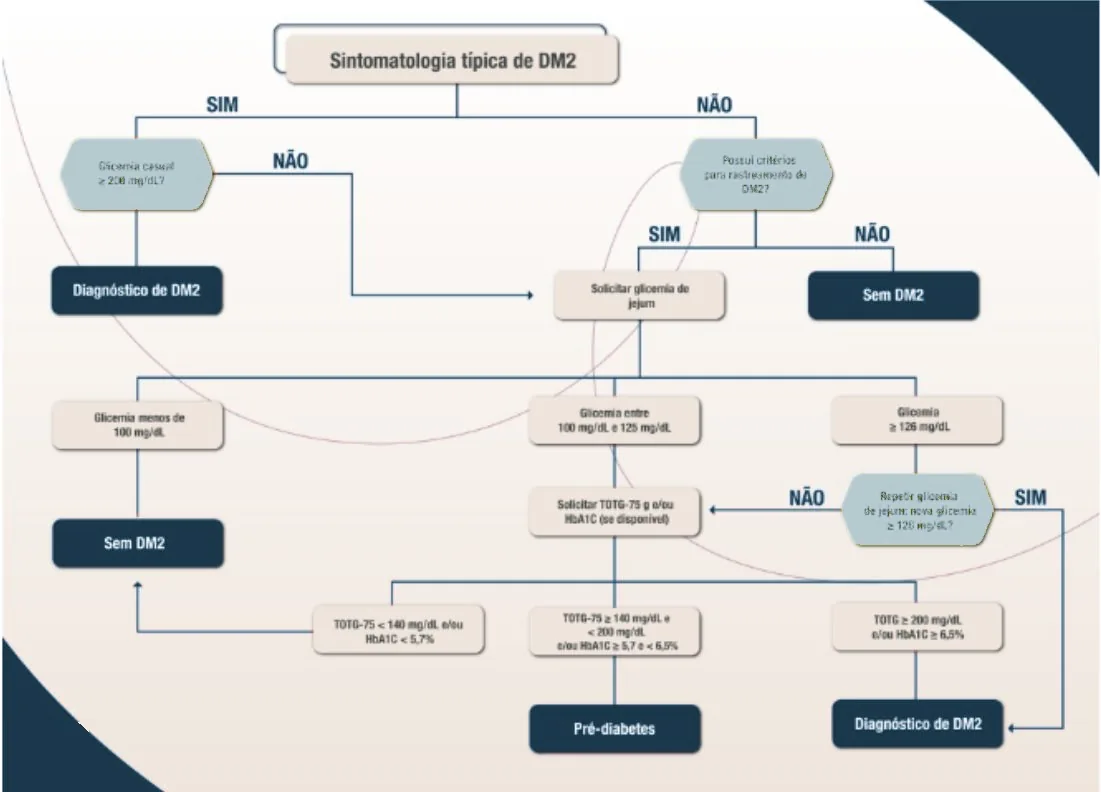 Fluxograma de diagnóstico do DM2. Sintomatologia típica de DM2? SIM → glicemia casual ≥ 200 mg/dL? Sim: diagnóstico de DM2; Não: solicitar glicemia de jejum. NÃO → possui critérios para rastreamento de DM2? Não: sem DM2; Sim: solicitar glicemia de jejum. Resultado da glicemia de jejum: menos de 100 mg/dL → sem DM2; entre 100 e 125 mg/dL → solicitar TOTG-75 g e/ou HbA1C (se disponível); ≥ 126 mg/dL → repetir glicemia de jejum: nova glicemia ≥ 126 mg/dL? Sim: diagnóstico de DM2; Não: solicitar TOTG-75 g e/ou HbA1C. Resultado do TOTG/HbA1C: TOTG-75 < 140 mg/dL e/ou HbA1C < 5,7% → sem DM2; TOTG-75 ≥ 140 e < 200 mg/dL e/ou HbA1C ≥ 5,7 e < 6,5% → pré-diabetes; TOTG ≥ 200 mg/dL e/ou HbA1C ≥ 6,5% → diagnóstico de DM2.