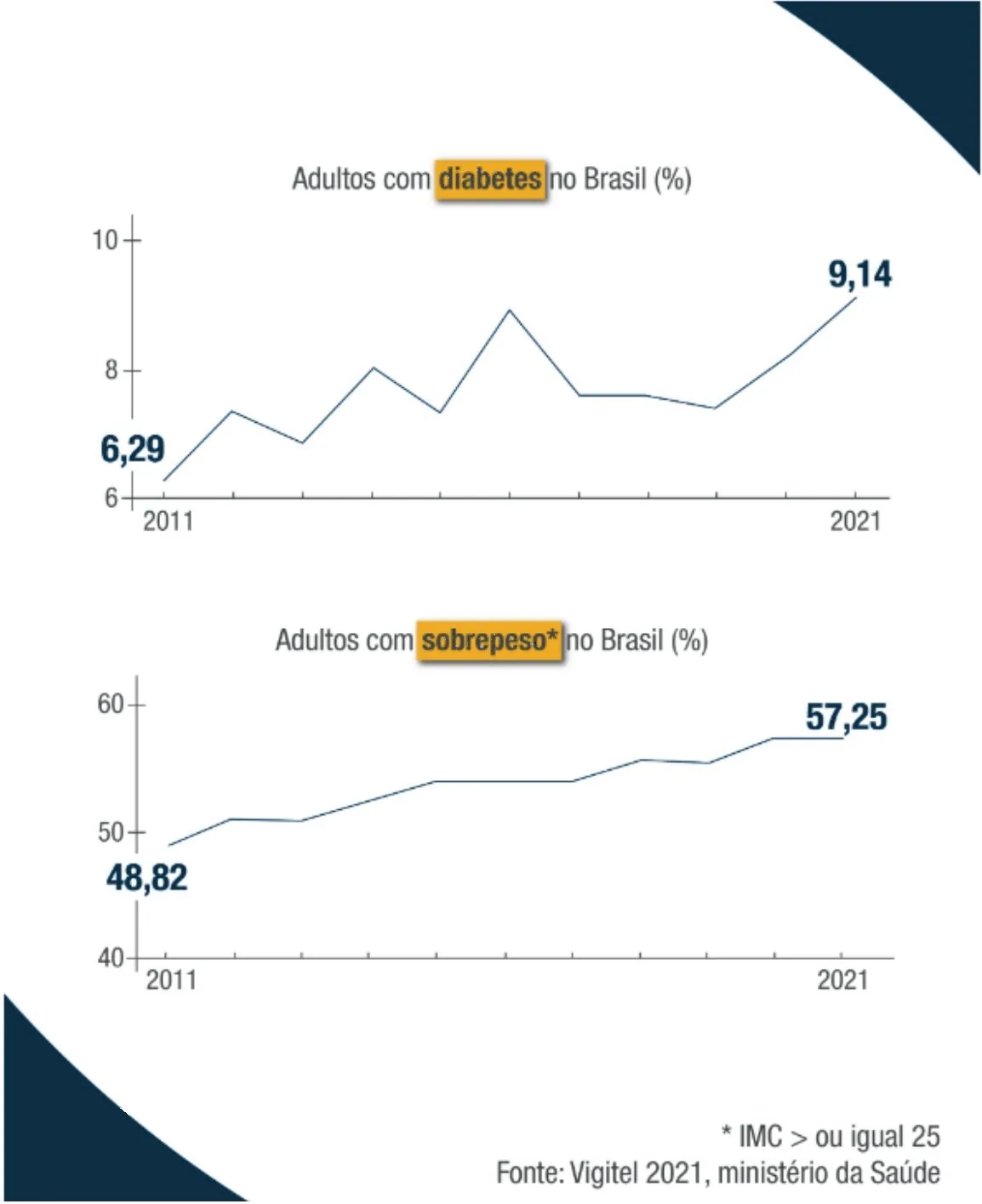 Dois gráficos de linha de 2011 a 2021. 'Adultos com diabetes no Brasil (%)': de 6,29% em 2011 a 9,14% em 2021, com oscilações (pico perto de 9% no meio do período). 'Adultos com sobrepeso* no Brasil (%)': de 48,82% em 2011 a 57,25% em 2021, em alta contínua. *IMC maior ou igual a 25.
