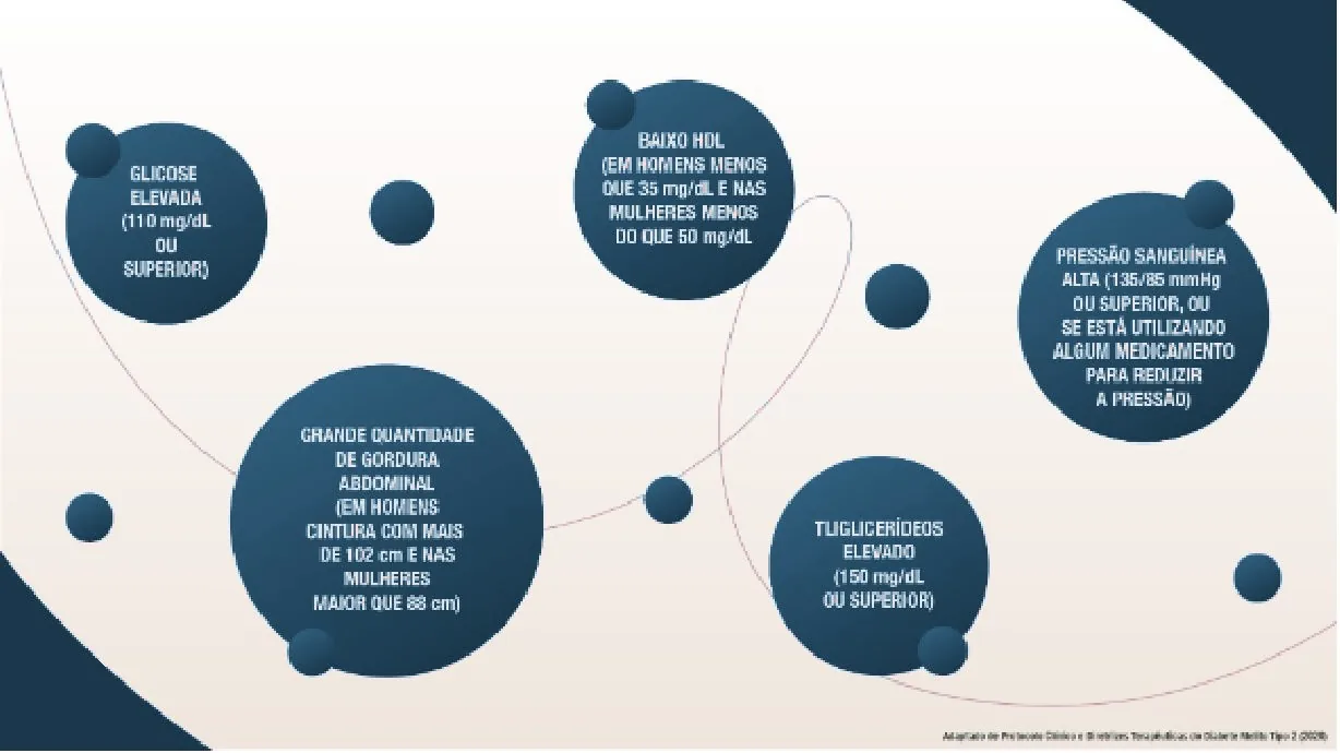 Infográfico com cinco círculos vinho, um para cada fator de risco da síndrome metabólica: glicose elevada (110 mg/dL ou superior); baixo HDL (em homens menos que 35 mg/dL e nas mulheres menos do que 50 mg/dL); pressão sanguínea alta (135/85 mmHg ou superior, ou se está utilizando algum medicamento para reduzir a pressão); grande quantidade de gordura abdominal (em homens cintura com mais de 102 cm e nas mulheres maior que 88 cm); triglicerídeos elevado (150 mg/dL ou superior).