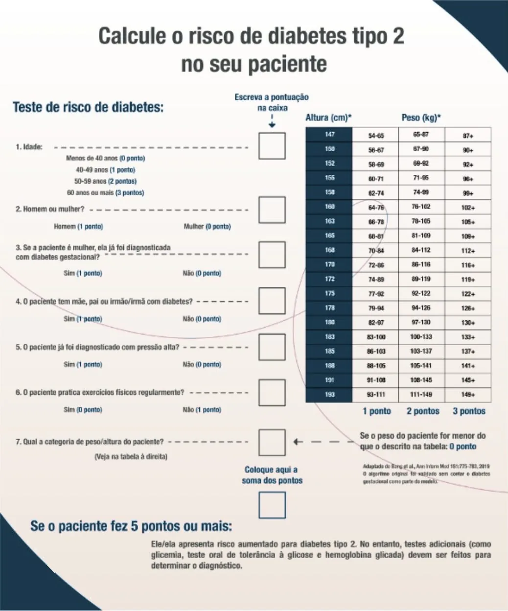 Formulário 'Calcule o risco de diabetes tipo 2 no seu paciente' (Teste de risco de diabetes). 1. Idade: menos de 40 anos (0 ponto), 40-49 anos (1 ponto), 50-59 anos (2 pontos), 60 anos ou mais (3 pontos). 2. Homem (1 ponto) ou mulher (0 ponto). 3. Se mulher, já teve diabetes gestacional? Sim (1 ponto), Não (0). 4. Mãe, pai ou irmão/irmã com diabetes? Sim (1), Não (0). 5. Já diagnosticado com pressão alta? Sim (1), Não (0). 6. Pratica exercícios físicos regularmente? Sim (0), Não (1 ponto). 7. Categoria de peso/altura pela tabela: para cada altura de 147 a 193 cm, faixas de peso que valem 1, 2 ou 3 pontos (ex.: 147 cm: 54-65 kg = 1, 65-87 = 2, 87+ = 3; 170 cm: 72-86 = 1, 86-116 = 2, 116+ = 3; 193 cm: 93-111 = 1, 111-149 = 2, 149+ = 3); peso abaixo da tabela = 0 ponto. Some os pontos: se o paciente fez 5 pontos ou mais, apresenta risco aumentado para diabetes tipo 2; testes adicionais (glicemia, teste oral de tolerância à glicose e hemoglobina glicada) devem ser feitos para determinar o diagnóstico.