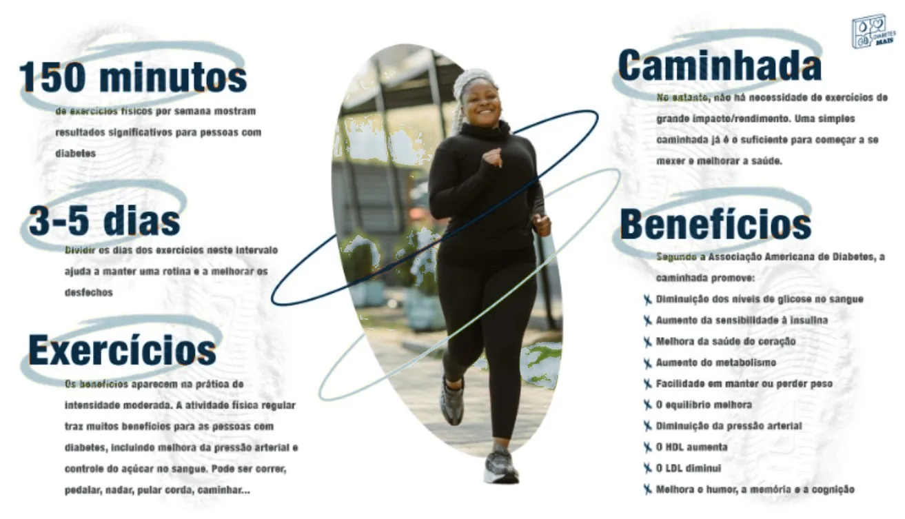 Infográfico com foto de mulher correndo ao ar livre. 150 minutos: de exercícios físicos por semana mostram resultados significativos para pessoas com diabetes. 3-5 dias: dividir os dias dos exercícios neste intervalo ajuda a manter uma rotina e a melhorar os desfechos. Exercícios: os benefícios aparecem na prática de intensidade moderada; a atividade física regular traz muitos benefícios para as pessoas com diabetes, incluindo melhora da pressão arterial e controle do açúcar no sangue; pode ser correr, pedalar, nadar, pular corda, caminhar... Caminhada: no entanto, não há necessidade de exercícios de grande impacto/rendimento; uma simples caminhada já é o suficiente para começar a se mexer e melhorar a saúde. Benefícios: segundo a Associação Americana de Diabetes, a caminhada promove diminuição dos níveis de glicose no sangue; aumento da sensibilidade à insulina; melhora da saúde do coração; aumento do metabolismo; facilidade em manter ou perder peso; melhora do equilíbrio; diminuição da pressão arterial; aumento do HDL; diminuição do LDL; melhora do humor, da memória e da cognição.