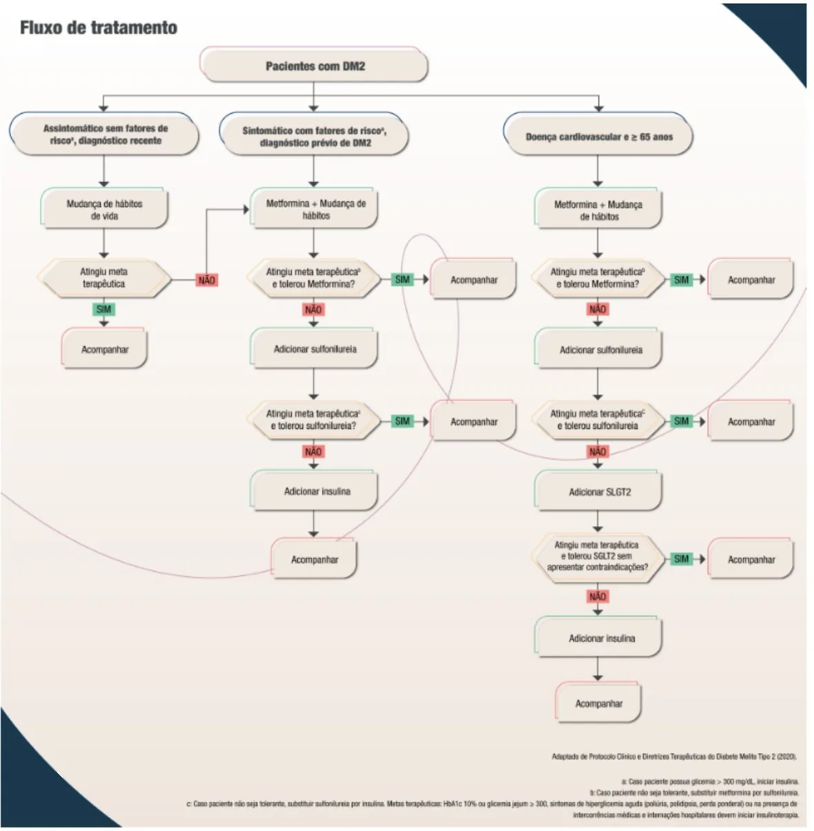 Fluxograma Fluxo de tratamento (PCDT) para pacientes com DM2, em três ramos. 1) Assintomático sem fatores de risco (a), diagnóstico recente: mudança de hábitos de vida; atingiu meta terapêutica? Sim: acompanhar; Não: passa ao ramo 2 (metformina + mudança de hábitos). 2) Sintomático com fatores de risco (a), diagnóstico prévio de DM2: metformina + mudança de hábitos; atingiu meta terapêutica (b) e tolerou metformina? Sim: acompanhar; Não: adicionar sulfonilureia; atingiu meta terapêutica (c) e tolerou sulfonilureia? Sim: acompanhar; Não: adicionar insulina; acompanhar. 3) Doença cardiovascular e ≥ 65 anos: metformina + mudança de hábitos; atingiu meta (b) e tolerou metformina? Sim: acompanhar; Não: adicionar sulfonilureia; atingiu meta (c) e tolerou sulfonilureia? Sim: acompanhar; Não: adicionar SGLT2 (iSGLT2); atingiu meta terapêutica e tolerou SGLT2 sem apresentar contraindicações? Sim: acompanhar; Não: adicionar insulina; acompanhar. Notas: a: caso paciente possua glicemia > 300 mg/dL, iniciar insulina. b: caso paciente não seja tolerante, substituir metformina por sulfonilureia. c: caso paciente não seja tolerante, substituir sulfonilureia por insulina. Metas terapêuticas: HbA1c 10% ou glicemia jejum ≥ 300, sintomas de hiperglicemia aguda (poliúria, polidipsia, perda ponderal) ou na presença de intercorrências médicas e internações hospitalares devem iniciar insulinoterapia.