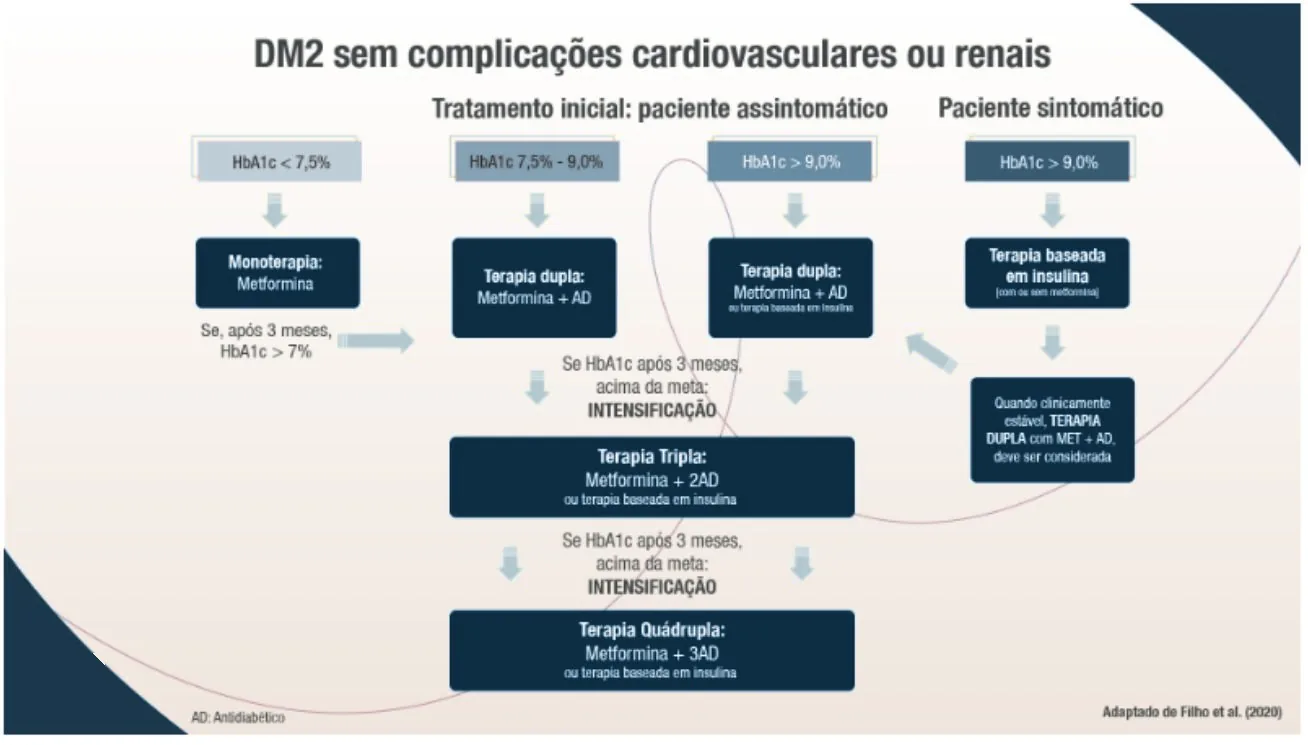 Fluxograma DM2 sem complicações cardiovasculares ou renais. Tratamento inicial, paciente assintomático: HbA1c < 7,5% - monoterapia com metformina (se, após 3 meses, HbA1c > 7%, passa à terapia dupla); HbA1c 7,5% a 9,0% - terapia dupla: metformina + AD; HbA1c > 9,0% - terapia dupla: metformina + AD ou terapia baseada em insulina. Se HbA1c após 3 meses acima da meta: intensificação para terapia tripla (metformina + 2AD ou terapia baseada em insulina); se HbA1c após 3 meses acima da meta: intensificação para terapia quádrupla (metformina + 3AD ou terapia baseada em insulina). Paciente sintomático: HbA1c > 9,0% - terapia baseada em insulina (com ou sem metformina); quando clinicamente estável, terapia dupla com MET + AD deve ser considerada. AD: antidiabético.