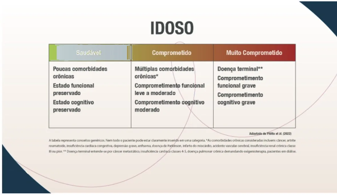Tabela IDOSO com três categorias. Saudável: poucas comorbidades crônicas; estado funcional preservado; estado cognitivo preservado. Comprometido: múltiplas comorbidades crônicas*; comprometimento funcional leve a moderado; comprometimento cognitivo moderado. Muito comprometido: doença terminal**; comprometimento funcional grave; comprometimento cognitivo grave. Nota: a tabela representa conceitos genéricos; nem todo paciente pode estar claramente inserido em uma categoria. *As comorbidades crônicas consideradas incluem: câncer, artrite reumatoide, insuficiência cardíaca congestiva, depressão grave, enfisema, doença de Parkinson, infarto do miocárdio, acidente vascular cerebral, insuficiência renal crônica classe III ou pior. **Doença terminal entende-se por câncer metastático, insuficiência cardíaca classes 4-5, doença pulmonar crônica demandando oxigenioterapia, pacientes em diálise.