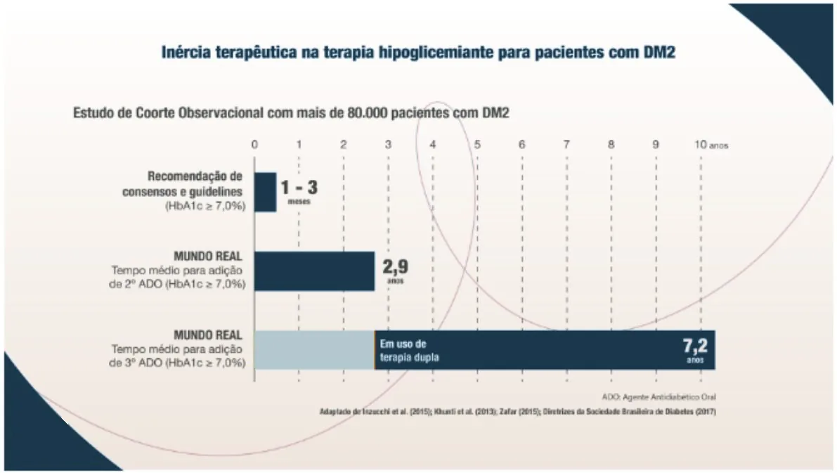 Gráfico de barras horizontais: Inércia terapêutica na terapia hipoglicemiante para pacientes com DM2 - estudo de coorte observacional com mais de 80.000 pacientes com DM2 (eixo de 0 a 10 anos). Recomendação de consensos e guidelines (HbA1c ≥ 7,0%): intensificar em 1 a 3 meses. Mundo real, tempo médio para adição de 2º ADO (HbA1c ≥ 7,0%): 2,9 anos. Mundo real, tempo médio para adição de 3º ADO (HbA1c ≥ 7,0%): 7,2 anos, dos quais a maior parte em uso de terapia dupla. ADO: agente antidiabético oral.