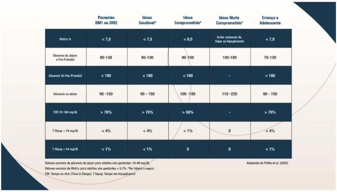 Tabela de metas glicêmicas da SBD por perfil de paciente (colunas: Pacientes DM1 ou DM2; Idoso saudável*; Idoso comprometido*; Idoso muito comprometido*; Criança e adolescente). HbA1c %: < 7,0 | < 7,5 | < 8,5 | evitar sintomas de hiper ou hipoglicemia | < 7,0. Glicemia de jejum e pré-prandial: 80-130 | 80-130 | 90-150 | 100-180 | 70-130. Glicemia 2h pós-prandial: < 180 | < 180 | < 180 | - | < 180. Glicemia ao deitar: 90-150 | 90-150 | 100-180 | 110-220 | 90-150. TIR 70-180 mg/dL: > 70% | > 70% | > 50% | - | > 70%. T hipog ≤ 70 mg/dL: < 4% | < 4% | < 1% | 0 | < 4%. T hipog < 54 mg/dL: < 1% | < 1% | 0 | 0 | < 1%. Notas: valores normais de glicemia de jejum para adultos não gestantes: 70-99 mg/dL; valores normais de HbA1c para adultos não gestantes < 5,7%; *ver tabela a seguir; TIR: tempo no alvo (Time in Range); T hipog: tempo em hipoglicemia.