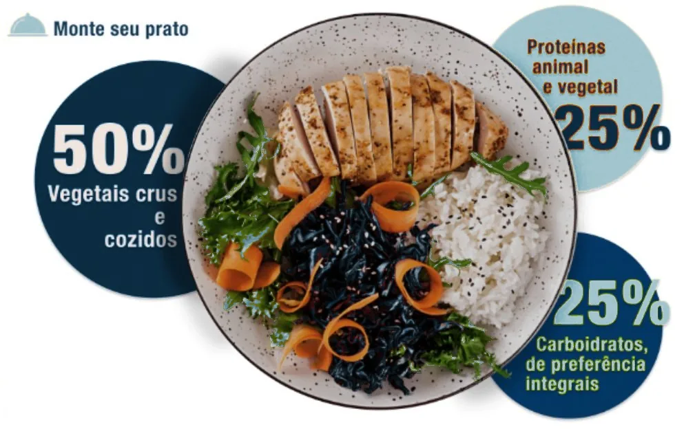 Infográfico Monte seu prato: foto de um prato dividido com legenda em círculos coloridos - 50% vegetais crus e cozidos; 25% proteínas animal e vegetal; 25% carboidratos, de preferência integrais.