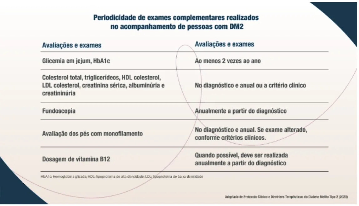Tabela: Periodicidade de exames complementares realizados no acompanhamento de pessoas com DM2. Glicemia em jejum, HbA1c: ao menos 2 vezes ao ano. Colesterol total, triglicerídeos, HDL colesterol, LDL colesterol, creatinina sérica, albuminúria e creatininúria: no diagnóstico e anual ou a critério clínico. Fundoscopia: anualmente a partir do diagnóstico. Avaliação dos pés com monofilamento: no diagnóstico e anual; se exame alterado, conforme critérios clínicos. Dosagem de vitamina B12: quando possível, deve ser realizada anualmente a partir do diagnóstico. HbA1c: hemoglobina glicada; HDL: lipoproteína de alta densidade; LDL: lipoproteína de baixa densidade.