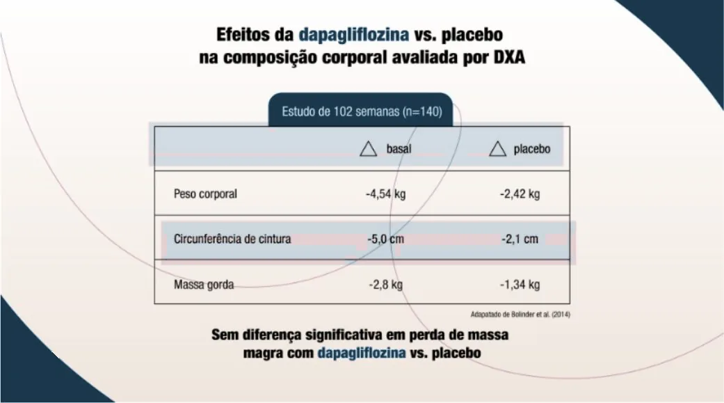 Tabela “Efeitos da dapagliflozina vs. placebo na composição corporal avaliada por DXA” — estudo de 102 semanas (n=140), variação desde o basal: peso corporal −4,54 kg (dapagliflozina) vs. −2,42 kg (placebo); circunferência de cintura −5,0 cm vs. −2,1 cm; massa gorda −2,8 kg vs. −1,34 kg. Sem diferença significativa em perda de massa magra com dapagliflozina vs. placebo.