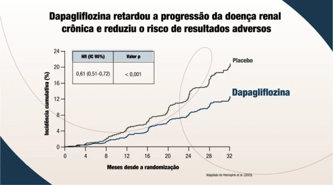 Curvas de incidência cumulativa (%) “Dapagliflozina retardou a progressão da doença renal crônica e reduziu o risco de resultados adversos” ao longo de 32 meses desde a randomização: placebo chega a cerca de 21% e dapagliflozina a cerca de 12%. HR (IC 95%) 0,61 (0,51–0,72); p < 0,001.
