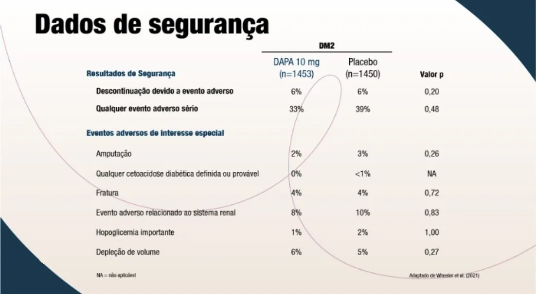 Tabela “Dados de segurança” (DM2), DAPA 10 mg (n=1453) vs. placebo (n=1450), valor p: descontinuação devido a evento adverso 6% vs. 6% (0,20); qualquer evento adverso sério 33% vs. 39% (0,48). Eventos adversos de interesse especial: amputação 2% vs. 3% (0,26); qualquer cetoacidose diabética definida ou provável 0% vs. <1% (NA); fratura 4% vs. 4% (0,72); evento adverso relacionado ao sistema renal 8% vs. 10% (0,83); hipoglicemia importante 1% vs. 2% (1,00); depleção de volume 6% vs. 5% (0,27). NA = não aplicável.