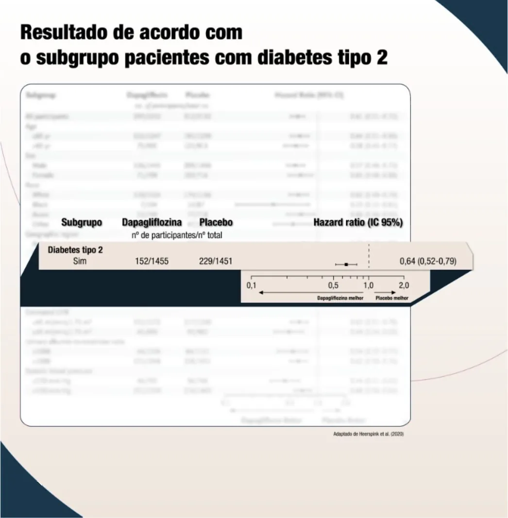 Forest plot “Resultado de acordo com o subgrupo pacientes com diabetes tipo 2”, com a linha do subgrupo em destaque: diabetes tipo 2 = sim, dapagliflozina 152/1455 vs. placebo 229/1451 (nº de participantes com evento/nº total); hazard ratio (IC 95%) 0,64 (0,52–0,79), a favor da dapagliflozina. Demais subgrupos aparecem esmaecidos ao fundo.