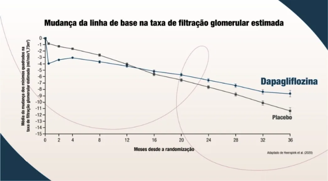 Gráfico de linhas “Mudança da linha de base na taxa de filtração glomerular estimada” (média dos mínimos quadrados, ml/min/1,73 m²) ao longo de 36 meses: dapagliflozina tem queda inicial para cerca de −4 e termina em cerca de −8,6; placebo declina progressivamente até cerca de −11,4 no mês 36; as curvas se cruzam por volta do mês 12–16.