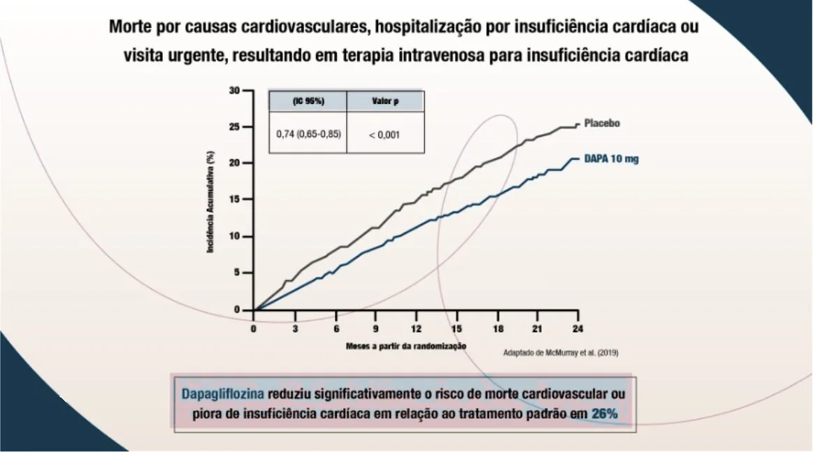 Curvas de incidência cumulativa (%) de “Morte por causas cardiovasculares, hospitalização por insuficiência cardíaca ou visita urgente, resultando em terapia intravenosa para insuficiência cardíaca” ao longo de 24 meses desde a randomização: placebo chega a cerca de 25% e DAPA 10 mg a cerca de 21%. HR (IC 95%) 0,74 (0,65–0,85); p < 0,001. Destaque: dapagliflozina reduziu significativamente o risco de morte cardiovascular ou piora de insuficiência cardíaca em relação ao tratamento padrão em 26%.