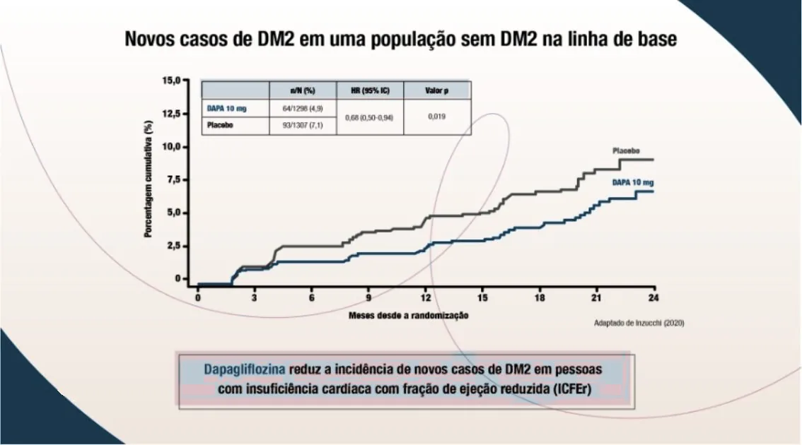 Curvas de porcentagem cumulativa de “Novos casos de DM2 em uma população sem DM2 na linha de base” ao longo de 24 meses: DAPA 10 mg 64/1.298 (4,9%) vs. placebo 93/1.307 (7,1%); HR (95% IC) 0,68 (0,50–0,94); p = 0,019. Destaque: dapagliflozina reduz a incidência de novos casos de DM2 em pessoas com insuficiência cardíaca com fração de ejeção reduzida (ICFEr).