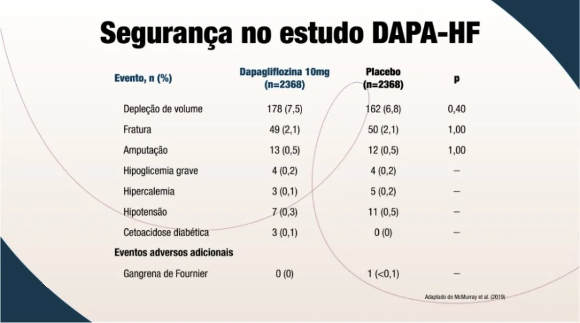 Tabela “Segurança no estudo DAPA-HF”, evento n (%), dapagliflozina 10 mg (n=2368) vs. placebo (n=2368), p: depleção de volume 178 (7,5) vs. 162 (6,8), p 0,40; fratura 49 (2,1) vs. 50 (2,1), p 1,00; amputação 13 (0,5) vs. 12 (0,5), p 1,00; hipoglicemia grave 4 (0,2) vs. 4 (0,2); hipercalemia 3 (0,1) vs. 5 (0,2); hipotensão 7 (0,3) vs. 11 (0,5); cetoacidose diabética 3 (0,1) vs. 0 (0). Eventos adversos adicionais: gangrena de Fournier 0 (0) vs. 1 (<0,1).