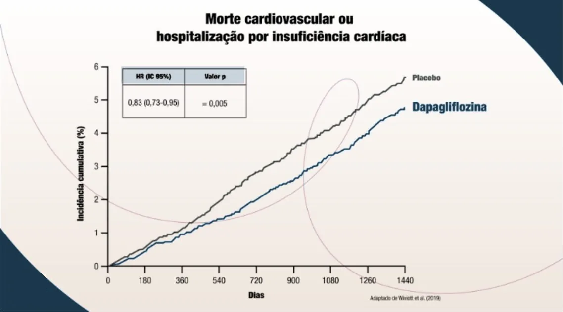 Curvas de incidência cumulativa (%) de “Morte cardiovascular ou hospitalização por insuficiência cardíaca” ao longo de 1.440 dias: placebo chega a cerca de 5,8% e dapagliflozina a cerca de 4,9%. HR (IC 95%) 0,83 (0,73–0,95); valor p = 0,005.