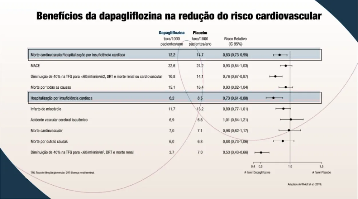 Tabela e forest plot “Benefícios da dapagliflozina na redução do risco cardiovascular” (taxa/1000 pacientes/ano, dapagliflozina vs. placebo; risco relativo IC 95%): morte CV/hospitalização por IC 12,2 vs. 14,7 — 0,83 (0,73–0,95) [destacado]; MACE 22,6 vs. 24,2 — 0,93 (0,84–1,03); diminuição de 40% na TFG para <60 ml/min/m², DRT e morte renal ou cardiovascular 10,8 vs. 14,1 — 0,76 (0,67–0,87); morte por todas as causas 15,1 vs. 16,4 — 0,93 (0,82–1,04); hospitalização por IC 6,2 vs. 8,5 — 0,73 (0,61–0,88) [destacado]; infarto do miocárdio 11,7 vs. 13,2 — 0,89 (0,77–1,01); AVC isquêmico 6,9 vs. 6,8 — 1,01 (0,84–1,21); morte cardiovascular 7,0 vs. 7,1 — 0,98 (0,82–1,17); morte por outras causas 6,0 vs. 6,8 — 0,88 (0,73–1,06); diminuição de 40% na TFG, DRT e morte renal 3,7 vs. 7,0 — 0,53 (0,43–0,66). TFG: taxa de filtração glomerular; DRT: doença renal terminal.