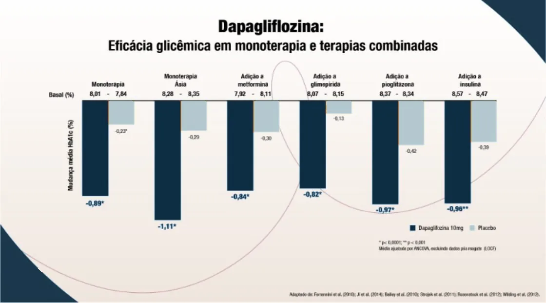 Gráfico de barras “Dapagliflozina: eficácia glicêmica em monoterapia e terapias combinadas”. Mudança média da HbA1c (%) com dapagliflozina 10 mg vs. placebo: monoterapia (basal 8,01–7,84) −0,89* vs. −0,23*; monoterapia Ásia (8,28–8,35) −1,11* vs. −0,29; adição à metformina (7,92–8,11) −0,84* vs. −0,30; adição à glimepirida (8,07–8,15) −0,82* vs. −0,13; adição à pioglitazona (8,37–8,34) −0,97* vs. −0,42; adição à insulina (8,57–8,47) −0,96** vs. −0,39. *p<0,0001; **p<0,001; média ajustada por ANCOVA, excluindo dados pós-resgate (LOCF).