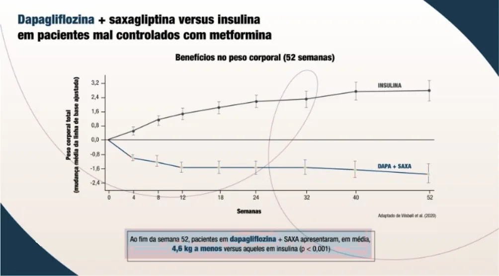 Gráfico “Dapagliflozina + saxagliptina versus insulina em pacientes mal controlados com metformina — benefícios no peso corporal (52 semanas)”: curva da insulina sobe até cerca de +2,8 kg na semana 52; curva DAPA + SAXA cai para cerca de −1,5 a −1,9 kg. Destaque: ao fim da semana 52, pacientes em dapagliflozina + SAXA apresentaram, em média, 4,6 kg a menos versus aqueles em insulina (p < 0,001).