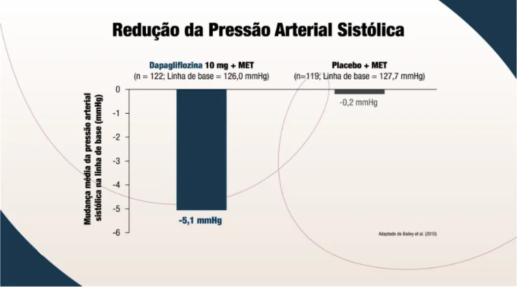 Gráfico de barras “Redução da Pressão Arterial Sistólica”: mudança média da PA sistólica desde a linha de base. Dapagliflozina 10 mg + MET (n=122; linha de base 126,0 mmHg): −5,1 mmHg. Placebo + MET (n=119; linha de base 127,7 mmHg): −0,2 mmHg.