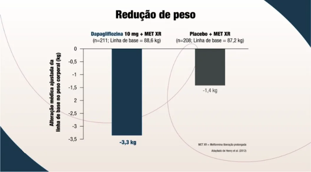 Gráfico de barras “Redução de peso”: alteração média ajustada da linha de base no peso corporal. Dapagliflozina 10 mg + MET XR (n=211; linha de base 88,6 kg): −3,3 kg. Placebo + MET XR (n=208; linha de base 87,2 kg): −1,4 kg. MET XR = metformina de liberação prolongada.