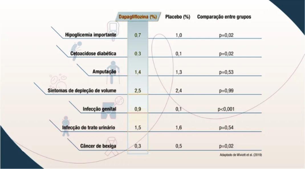 Tabela de segurança, dapagliflozina (%) vs. placebo (%) e comparação entre grupos: hipoglicemia importante 0,7 vs. 1,0 (p=0,02); cetoacidose diabética 0,3 vs. 0,1 (p=0,02); amputação 1,4 vs. 1,3 (p=0,53); sintomas de depleção de volume 2,5 vs. 2,4 (p=0,99); infecção genital 0,9 vs. 0,1 (p<0,001); infecção do trato urinário 1,5 vs. 1,6 (p=0,54); câncer de bexiga 0,3 vs. 0,5 (p=0,02).
