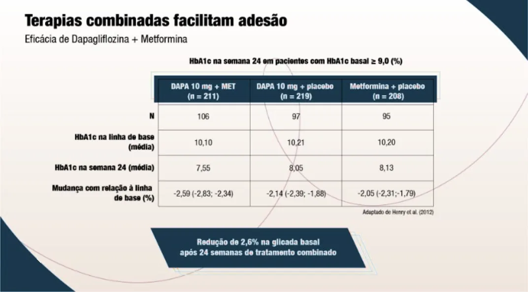 Tabela “Terapias combinadas facilitam adesão — Eficácia de Dapagliflozina + Metformina”: HbA1c na semana 24 em pacientes com HbA1c basal ≥ 9,0%. DAPA 10 mg + MET (n=211): N 106, HbA1c basal 10,10, semana 24 7,55, mudança −2,59 (−2,83; −2,34). DAPA 10 mg + placebo (n=219): N 97, basal 10,21, semana 24 8,05, mudança −2,14 (−2,39; −1,88). Metformina + placebo (n=208): N 95, basal 10,20, semana 24 8,13, mudança −2,05 (−2,31; −1,79). Destaque: redução de 2,6% na glicada basal após 24 semanas de tratamento combinado.