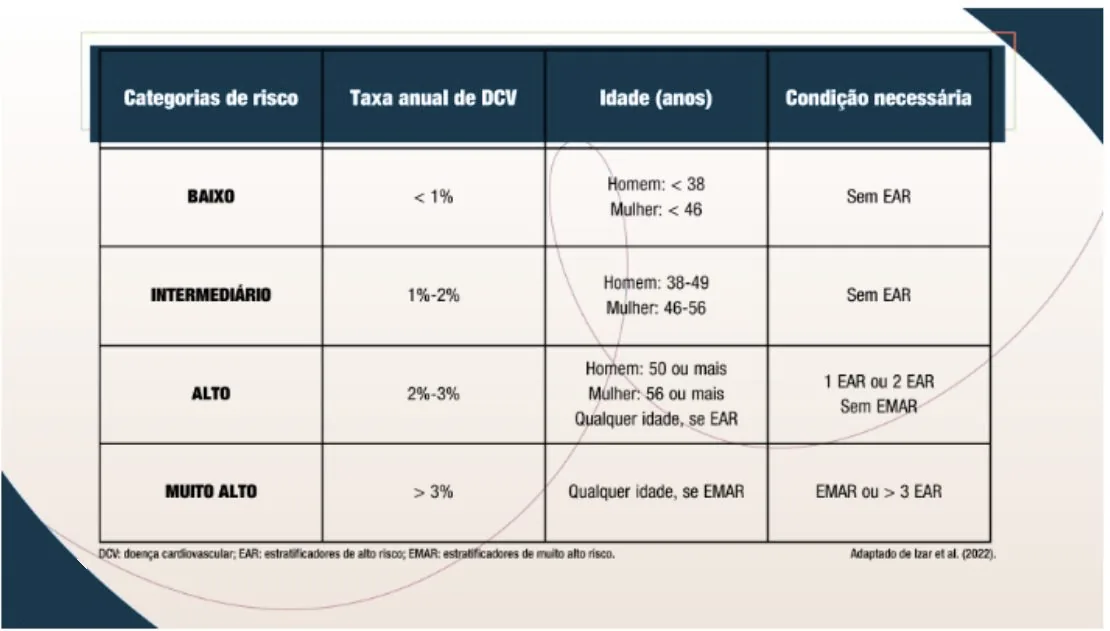 Tabela das categorias de risco cardiovascular no diabetes (colunas: categoria de risco, taxa anual de DCV, idade, condição necessária). BAIXO: < 1% ao ano; homem < 38 anos, mulher < 46 anos; sem EAR. INTERMEDIÁRIO: 1%-2%; homem 38-49, mulher 46-56; sem EAR. ALTO: 2%-3%; homem 50 ou mais, mulher 56 ou mais, ou qualquer idade se EAR; 1 EAR ou 2 EAR, sem EMAR. MUITO ALTO: > 3%; qualquer idade, se EMAR; EMAR ou > 3 EAR. DCV: doença cardiovascular; EAR: estratificadores de alto risco; EMAR: estratificadores de muito alto risco.