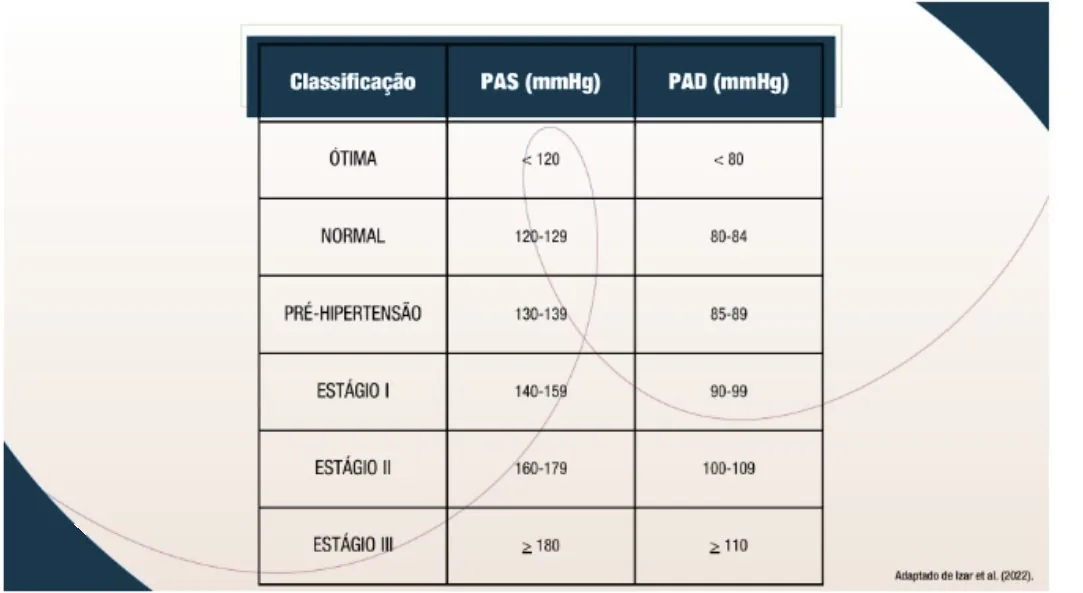 Tabela de classificação da pressão arterial (PAS / PAD, em mmHg): Ótima < 120 / < 80; Normal 120-129 / 80-84; Pré-hipertensão 130-139 / 85-89; Estágio I 140-159 / 90-99; Estágio II 160-179 / 100-109; Estágio III ≥ 180 / ≥ 110.