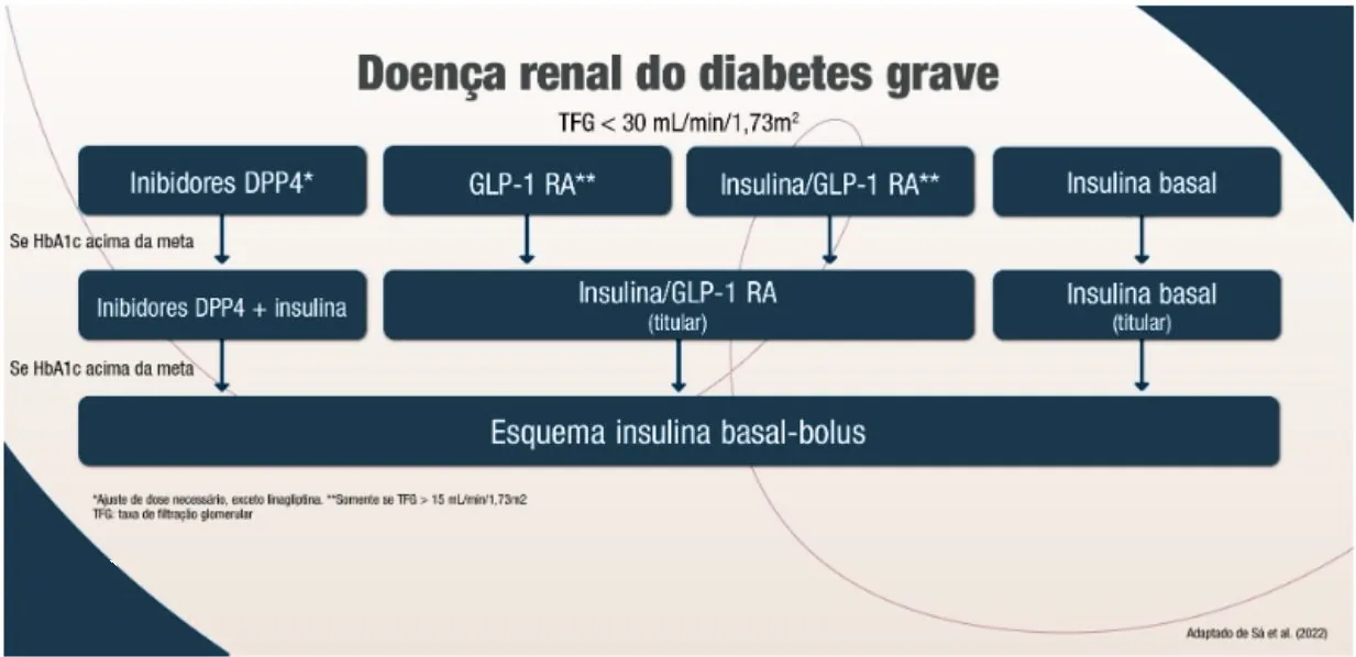 Fluxograma "Doença renal do diabetes grave" (TFG < 30 mL/min/1,73m²): opções iniciais — inibidores DPP4*, GLP-1 RA**, insulina/GLP-1 RA** ou insulina basal. Se HbA1c acima da meta: inibidores DPP4 + insulina; insulina/GLP-1 RA (titular); ou insulina basal (titular). Se HbA1c ainda acima da meta: esquema insulina basal-bolus. *Ajuste de dose necessário, exceto linagliptina. **Somente se TFG > 15 mL/min/1,73m². TFG: taxa de filtração glomerular.