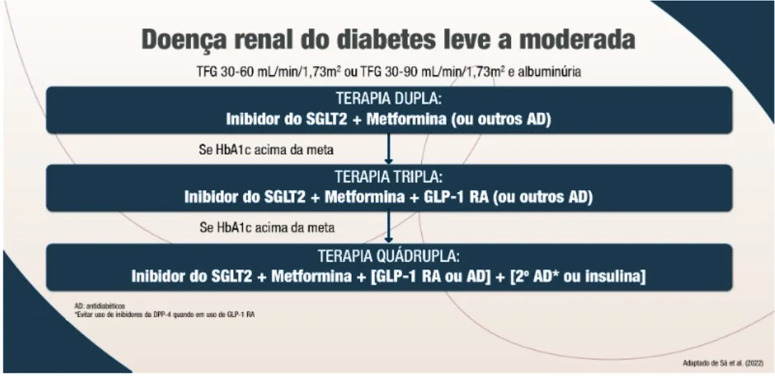 Fluxograma "Doença renal do diabetes leve a moderada" (TFG 30-60 mL/min/1,73m² ou TFG 30-90 mL/min/1,73m² e albuminúria): Terapia dupla — inibidor do SGLT2 + metformina (ou outros AD); se HbA1c acima da meta, terapia tripla — inibidor do SGLT2 + metformina + GLP-1 RA (ou outros AD); se HbA1c acima da meta, terapia quádrupla — inibidor do SGLT2 + metformina + [GLP-1 RA ou AD] + [2º AD* ou insulina]. AD: antidiabéticos. *Evitar uso de inibidores da DPP-4 quando em uso de GLP-1 RA.