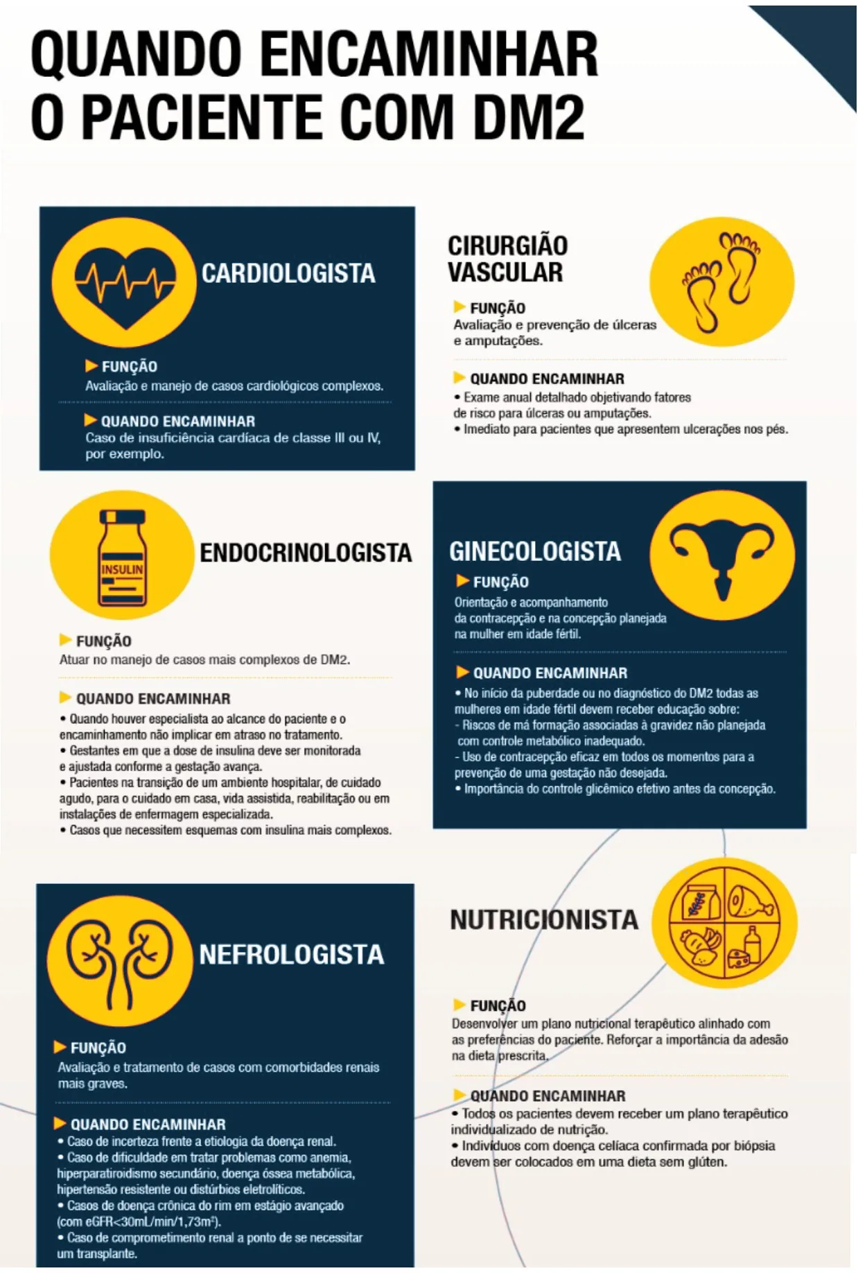 Infográfico "Quando encaminhar o paciente com DM2" (parte 1). Cardiologista — função: avaliação e manejo de casos cardiológicos complexos; quando encaminhar: caso de insuficiência cardíaca de classe III ou IV, por exemplo. Cirurgião vascular — função: avaliação e prevenção de úlceras e amputações; quando encaminhar: exame anual detalhado objetivando fatores de risco para úlceras ou amputações; imediato para pacientes que apresentem ulcerações nos pés. Endocrinologista — função: atuar no manejo de casos mais complexos de DM2; quando encaminhar: quando houver especialista ao alcance do paciente e o encaminhamento não implicar em atraso no tratamento; gestantes em que a dose de insulina deve ser monitorada e ajustada conforme a gestação avança; pacientes na transição de um ambiente hospitalar, de cuidado agudo, para o cuidado em casa, vida assistida, reabilitação ou em instalações de enfermagem especializada; casos que necessitem esquemas com insulina mais complexos. Ginecologista — função: orientação e acompanhamento da contracepção e na concepção planejada na mulher em idade fértil; quando encaminhar: no início da puberdade ou no diagnóstico do DM2 todas as mulheres em idade fértil devem receber educação sobre riscos de má formação associados à gravidez não planejada com controle metabólico inadequado, uso de contracepção eficaz em todos os momentos para a prevenção de uma gestação não desejada e importância do controle glicêmico efetivo antes da concepção. Nefrologista — função: avaliação e tratamento de casos com comorbidades renais mais graves; quando encaminhar: caso de incerteza frente à etiologia da doença renal; caso de dificuldade em tratar problemas como anemia, hiperparatireoidismo secundário, doença óssea metabólica, hipertensão resistente ou distúrbios eletrolíticos; casos de doença crônica do rim em estágio avançado (com eGFR < 30 mL/min/1,73m²); caso de comprometimento renal a ponto de se necessitar um transplante. Nutricionista — função: desenvolver um plano nutricional terapêutico alinhado com as preferências do paciente e reforçar a importância da adesão na dieta prescrita; quando encaminhar: todos os pacientes devem receber um plano terapêutico individualizado de nutrição; indivíduos com doença celíaca confirmada por biópsia devem ser colocados em uma dieta sem glúten.