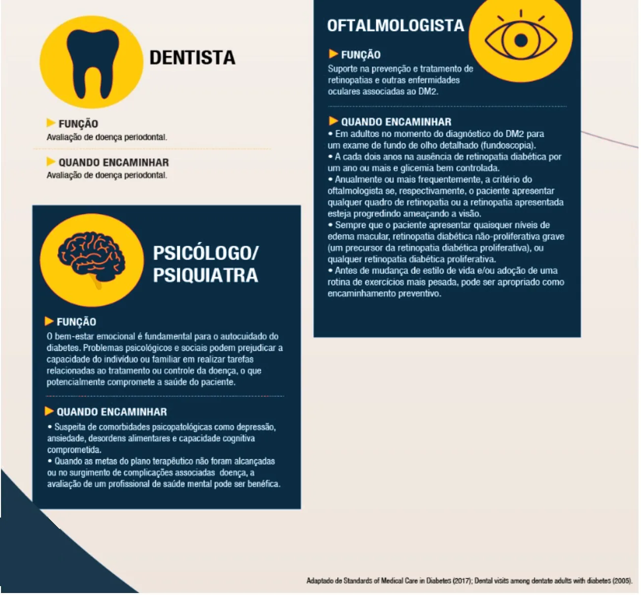 Infográfico "Quando encaminhar o paciente com DM2" (parte 2). Dentista — função: avaliação de doença periodontal; quando encaminhar: avaliação de doença periodontal. Psicólogo/psiquiatra — função: o bem-estar emocional é fundamental para o autocuidado do diabetes; problemas psicológicos e sociais podem prejudicar a capacidade do indivíduo ou familiar em realizar tarefas relacionadas ao tratamento ou controle da doença; quando encaminhar: suspeita de comorbidades psicopatológicas como depressão, ansiedade, desordens alimentares e capacidade cognitiva comprometida; quando as metas do plano terapêutico não foram alcançadas ou no surgimento de complicações associadas à doença. Oftalmologista — função: suporte na prevenção e tratamento de retinopatias e outras enfermidades oculares associadas ao DM2; quando encaminhar: em adultos no momento do diagnóstico do DM2 para exame de fundo de olho detalhado (fundoscopia); a cada dois anos na ausência de retinopatia diabética por um ano ou mais e glicemia bem controlada; anualmente ou mais frequentemente, a critério do oftalmologista, se o paciente apresentar qualquer quadro de retinopatia ou se a retinopatia estiver progredindo e ameaçando a visão; sempre que o paciente apresentar quaisquer níveis de edema macular, retinopatia diabética não proliferativa grave ou qualquer retinopatia diabética proliferativa; antes de mudança de estilo de vida e/ou adoção de uma rotina de exercícios mais pesada, como encaminhamento preventivo.