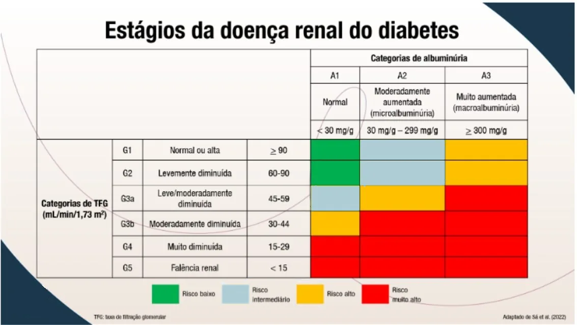 Tabela colorida "Estágios da doença renal do diabetes": categorias de TFG (mL/min/1,73 m²) nas linhas — G1 normal ou alta ≥ 90; G2 levemente diminuída 60-90; G3a leve/moderadamente diminuída 45-59; G3b moderadamente diminuída 30-44; G4 muito diminuída 15-29; G5 falência renal < 15 — e categorias de albuminúria nas colunas — A1 normal < 30 mg/g; A2 moderadamente aumentada (microalbuminúria) 30-299 mg/g; A3 muito aumentada (macroalbuminúria) ≥ 300 mg/g. Risco: G1 e G2 = baixo (A1), intermediário (A2), alto (A3); G3a = intermediário (A1), alto (A2), muito alto (A3); G3b = alto (A1), muito alto (A2 e A3); G4 e G5 = muito alto em todas. Legenda: verde risco baixo, azul-claro intermediário, amarelo alto, vermelho muito alto.