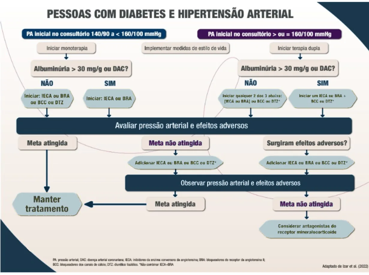 Fluxograma "Pessoas com diabetes e hipertensão arterial". Implementar medidas de estilo de vida em todos. PA inicial no consultório 140/90 a < 160/100 mmHg: iniciar monoterapia; se albuminúria > 30 mg/g ou DAC: iniciar IECA ou BRA; se não: iniciar IECA ou BRA ou BCC ou DTZ. PA inicial ≥ 160/100 mmHg: iniciar terapia dupla; se albuminúria > 30 mg/g ou DAC: iniciar um IECA ou BRA + BCC ou DTZ; se não: iniciar quaisquer 2 dos 3 — [IECA ou BRA], BCC ou DTZ. Depois, avaliar pressão arterial e efeitos adversos: meta atingida → manter tratamento; meta não atingida ou efeitos adversos → adicionar IECA ou BRA ou BCC ou DTZ e observar PA e efeitos adversos; meta atingida → manter tratamento; meta não atingida → considerar antagonistas do receptor mineralocorticoide. *Não combinar IECA + BRA. DAC: doença arterial coronariana; IECA: inibidores da enzima conversora da angiotensina; BRA: bloqueadores do receptor da angiotensina II; BCC: bloqueadores dos canais de cálcio; DTZ: diurético tiazídico.