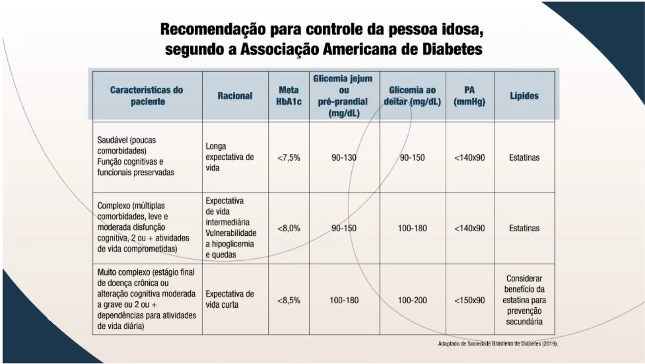 Tabela "Recomendação para controle da pessoa idosa, segundo a Associação Americana de Diabetes" (características do paciente; racional; meta HbA1c; glicemia jejum ou pré-prandial; glicemia ao deitar; PA; lípides). Saudável (poucas comorbidades, funções cognitivas e funcionais preservadas): longa expectativa de vida; < 7,5%; 90-130 mg/dL; 90-150 mg/dL; < 140x90 mmHg; estatinas. Complexo (múltiplas comorbidades, leve e moderada disfunção cognitiva, 2 ou + atividades de vida comprometidas): expectativa de vida intermediária, vulnerabilidade a hipoglicemia e quedas; < 8,0%; 90-150; 100-180; < 140x90; estatinas. Muito complexo (estágio final de doença crônica ou alteração cognitiva moderada a grave ou 2 ou + dependências para atividades de vida diária): expectativa de vida curta; < 8,5%; 100-180; 100-200; < 150x90; considerar benefício da estatina para prevenção secundária.