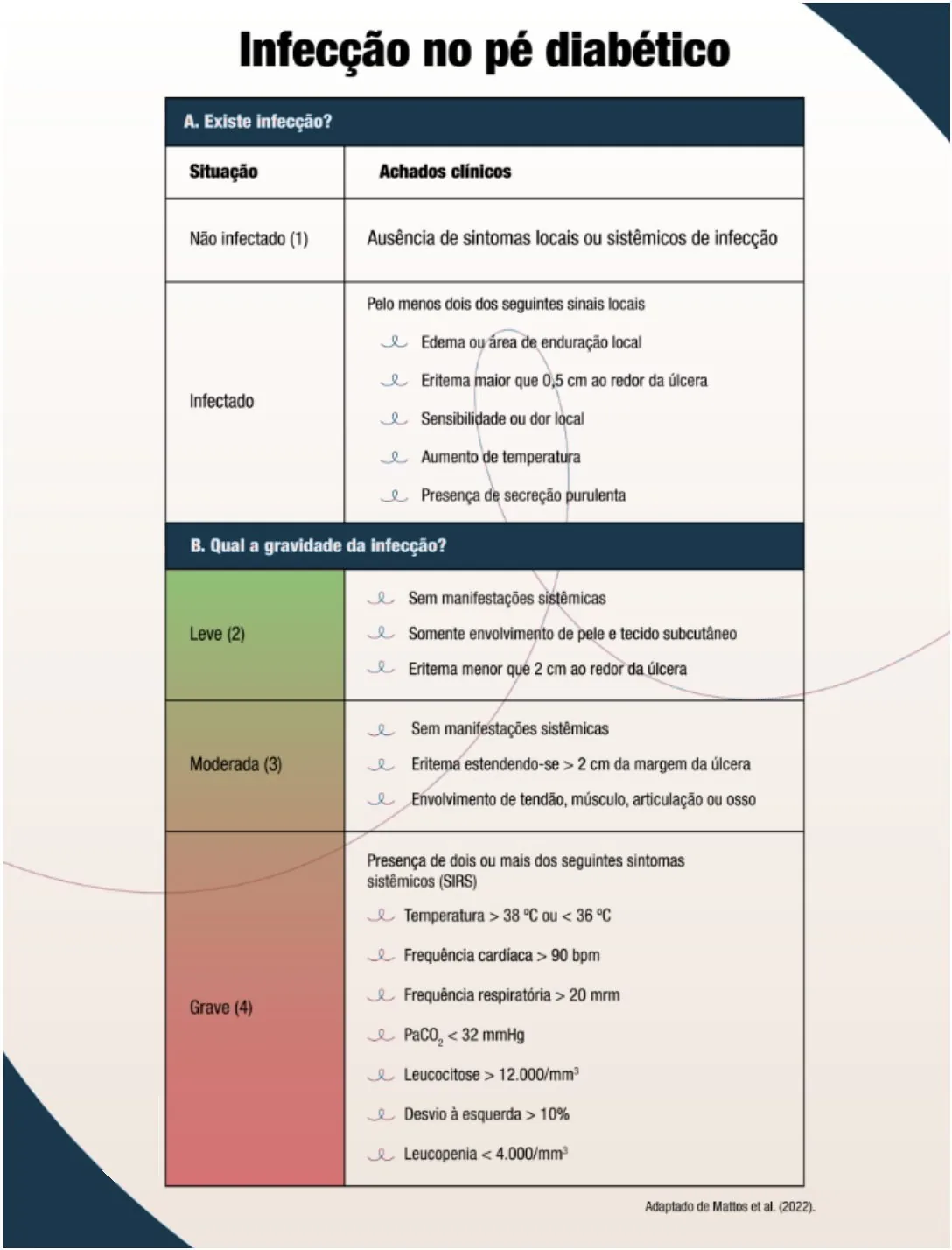 Quadro "Infecção no pé diabético". A. Existe infecção? Não infectado (1): ausência de sintomas locais ou sistêmicos de infecção. Infectado: pelo menos dois dos seguintes sinais locais — edema ou área de enduração local; eritema maior que 0,5 cm ao redor da úlcera; sensibilidade ou dor local; aumento de temperatura; presença de secreção purulenta. B. Qual a gravidade da infecção? Leve (2): sem manifestações sistêmicas; somente envolvimento de pele e tecido subcutâneo; eritema menor que 2 cm ao redor da úlcera. Moderada (3): sem manifestações sistêmicas; eritema estendendo-se > 2 cm da margem da úlcera; envolvimento de tendão, músculo, articulação ou osso. Grave (4): presença de dois ou mais dos seguintes sintomas sistêmicos (SIRS) — temperatura > 38 °C ou < 36 °C; frequência cardíaca > 90 bpm; frequência respiratória > 20 mrm; PaCO2 < 32 mmHg; leucocitose > 12.000/mm³; desvio à esquerda > 10%; leucopenia < 4.000/mm³.
