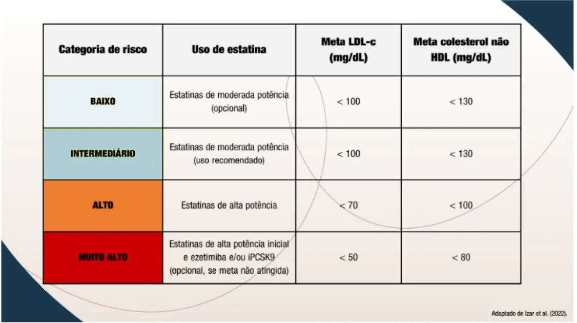 Tabela de uso de estatina e metas lipídicas por categoria de risco (meta LDL-c / meta colesterol não HDL, em mg/dL). Baixo: estatinas de moderada potência (opcional); < 100 / < 130. Intermediário: estatinas de moderada potência (uso recomendado); < 100 / < 130. Alto: estatinas de alta potência; < 70 / < 100. Muito alto: estatinas de alta potência inicial e ezetimiba e/ou iPCSK9 (opcional, se meta não atingida); < 50 / < 80.