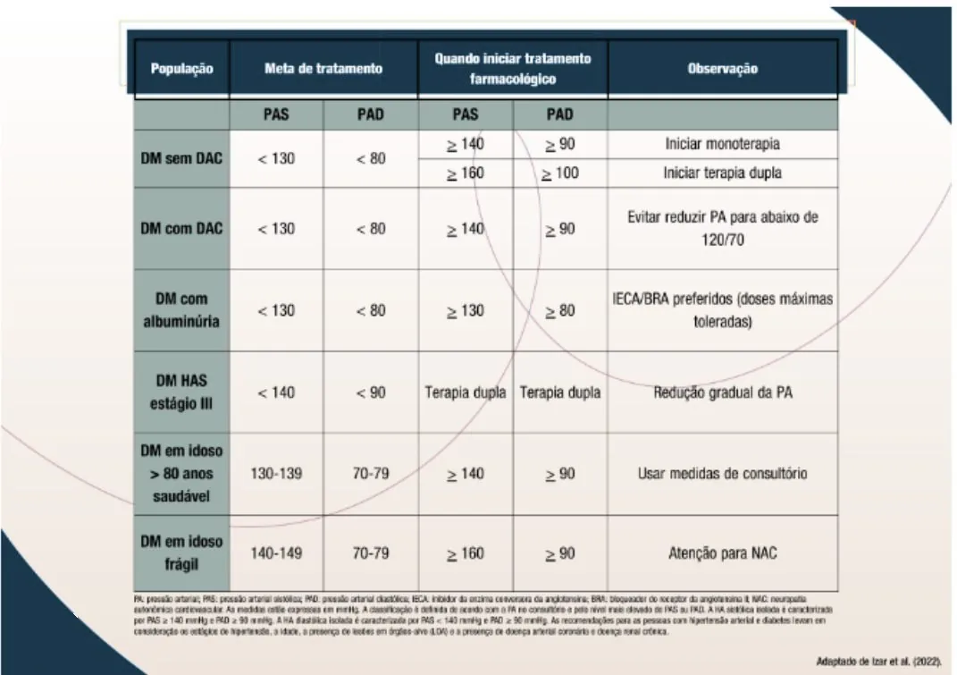 Tabela de metas pressóricas e início do tratamento farmacológico no DM (meta PAS/PAD; iniciar tratamento com PAS/PAD; observação). DM sem DAC: meta < 130/< 80; ≥ 140/≥ 90 iniciar monoterapia; ≥ 160/≥ 100 iniciar terapia dupla. DM com DAC: < 130/< 80; ≥ 140/≥ 90; evitar reduzir PA para abaixo de 120/70. DM com albuminúria: < 130/< 80; ≥ 130/≥ 80; IECA/BRA preferidos (doses máximas toleradas). DM HAS estágio III: < 140/< 90; terapia dupla; redução gradual da PA. DM em idoso > 80 anos saudável: 130-139/70-79; ≥ 140/≥ 90; usar medidas de consultório. DM em idoso frágil: 140-149/70-79; ≥ 160/≥ 90; atenção para NAC. Rodapé com as abreviaturas (PA, PAS, PAD, IECA, BRA, NAC) e as definições de HA sistólica e diastólica isoladas.
