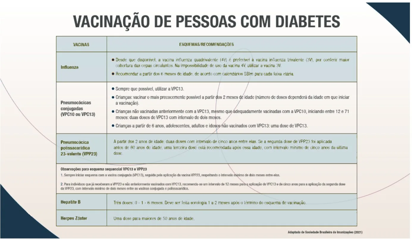 Quadro "Vacinação de pessoas com diabetes" (vacinas; esquemas/recomendações). Influenza: desde que disponível, a vacina influenza quadrivalente (4V) é preferível à trivalente (3V), por conferir maior cobertura das cepas circulantes; na impossibilidade de uso da 4V, utilizar a 3V; recomendar a partir dos 6 meses de idade, de acordo com calendários SBIm para cada faixa etária. Pneumocócicas conjugadas (VPC10 ou VPC13): sempre que possível, utilizar a VPC13; crianças: vacinar o mais precocemente possível a partir dos 2 meses de idade (número de doses dependerá da idade em que iniciar a vacinação); crianças não vacinadas anteriormente com a VPC13, mesmo que adequadamente vacinadas com a VPC10, iniciando entre 12 e 71 meses: duas doses de VPC13 com intervalo de dois meses; crianças a partir de 6 anos, adolescentes, adultos e idosos não vacinados com VPC13: uma dose de VPC13. Pneumocócica polissacarídica 23-valente (VPP23): a partir dos 2 anos de idade, duas doses com intervalo de cinco anos entre elas; se a segunda dose de VPP23 foi aplicada antes de 60 anos de idade, uma terceira dose está recomendada após essa idade, com intervalo mínimo de cinco anos da última dose. Observações para esquema sequencial VPC13 e VPP23: 1. sempre iniciar esquema com a vacina conjugada (VPC13), seguida pela VPP23, respeitando o intervalo mínimo de dois meses entre elas; 2. para indivíduos que já receberam a VPP23 e não anteriormente vacinados com VPC13, recomenda-se um intervalo de 12 meses para a aplicação de VPC13 e de cinco anos para a aplicação da segunda dose da VPP23, com intervalo mínimo de dois meses entre as vacinas conjugada e polissacarídica. Hepatite B: três doses: 0 - 1 - 6 meses; deve ser feita sorologia 1 a 2 meses após o término do esquema de vacinação. Herpes zóster: uma dose para maiores de 50 anos de idade.