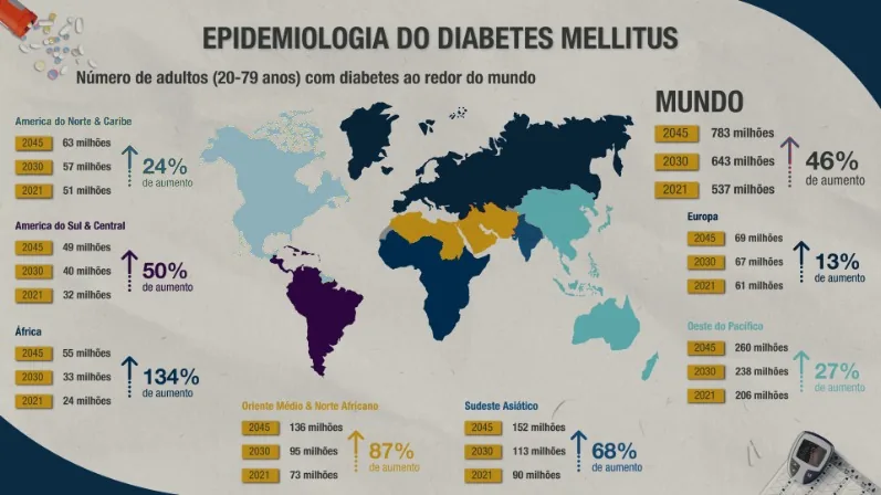 Mapa: número de adultos (20 a 79 anos) com diabetes por região em 2021, 2030 e 2045 e o aumento projetado.