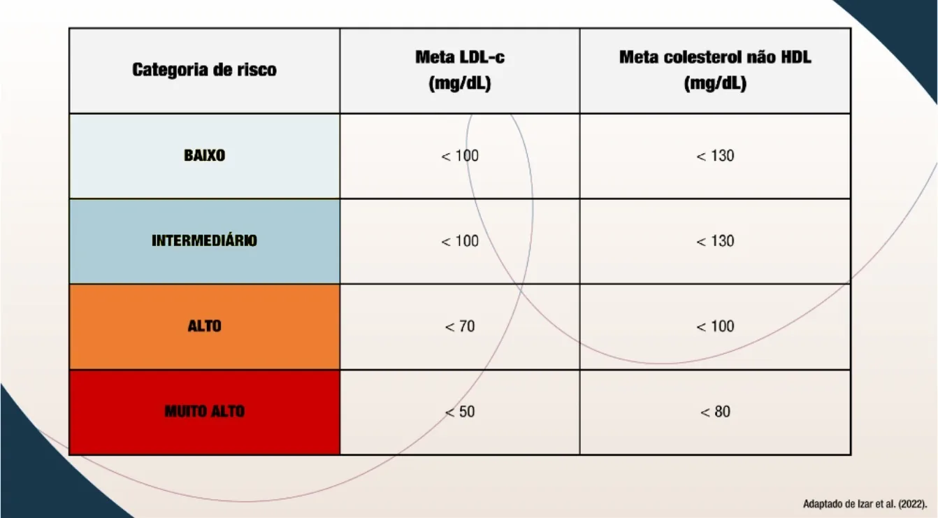 Tabela de metas lipídicas por categoria de risco (meta LDL-c / meta colesterol não HDL, em mg/dL). Baixo: < 100 / < 130. Intermediário: < 100 / < 130. Alto: < 70 / < 100. Muito alto: < 50 / < 80.