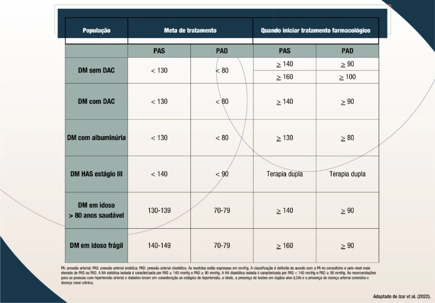Tabela de metas pressóricas e de quando iniciar o tratamento farmacológico no DM (meta de tratamento PAS/PAD; quando iniciar tratamento farmacológico PAS/PAD). DM sem DAC: meta < 130/< 80; iniciar com ≥ 140/≥ 90 ou ≥ 160/≥ 100. DM com DAC: < 130/< 80; ≥ 140/≥ 90. DM com albuminúria: < 130/< 80; ≥ 130/≥ 80. DM HAS estágio III: < 140/< 90; terapia dupla. DM em idoso > 80 anos saudável: 130-139/70-79; ≥ 140/≥ 90. DM em idoso frágil: 140-149/70-79; ≥ 160/≥ 90. Rodapé: PA: pressão arterial; PAS: pressão arterial sistólica; PAD: pressão arterial diastólica. As medidas estão expressas em mmHg. A classificação é definida de acordo com a PA no consultório e pelo nível mais elevado de PAS ou PAD. A HA sistólica isolada é caracterizada por PAS ≥ 140 mmHg e PAD ≥ 90 mmHg. A HA diastólica isolada é caracterizada por PAS < 140 mmHg e PAD ≥ 90 mmHg. As recomendações para as pessoas com hipertensão arterial e diabetes levam em consideração os estágios de hipertensão, a idade, a presença de lesões em órgãos-alvo (LOA) e a presença de doença arterial coronária e doença renal crônica.