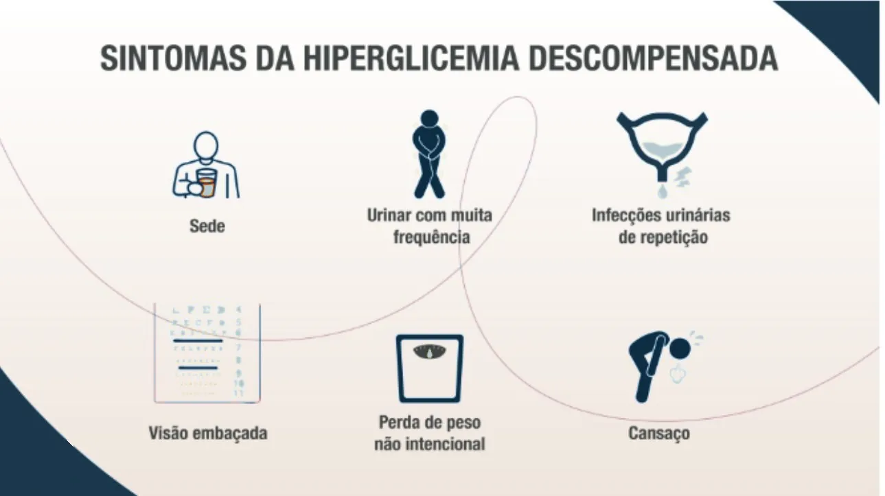 Sintomas da hiperglicemia descompensada: sede, urinar com muita frequência, infecções urinárias de repetição, visão embaçada, perda de peso não intencional e cansaço.